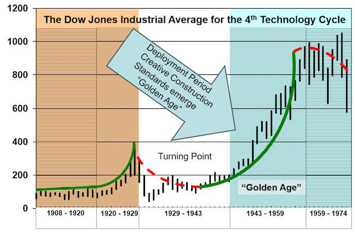 The 4th Technology Cycle