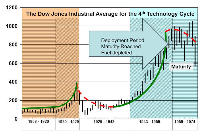 The maturity phase of the 4th technology cycle
