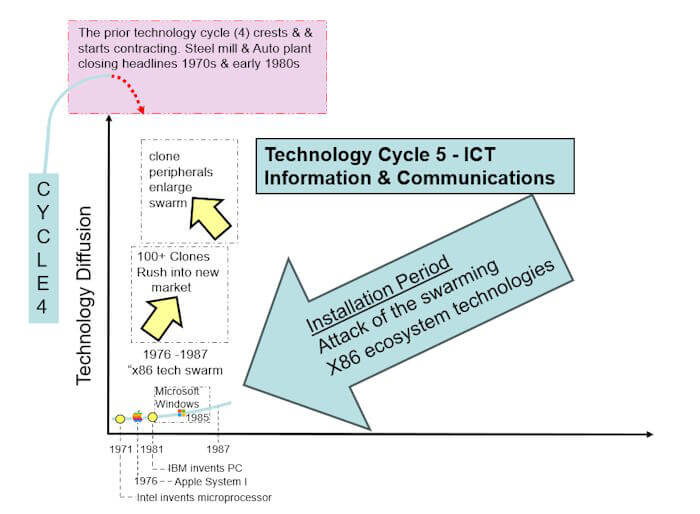 Start of a technology cycle