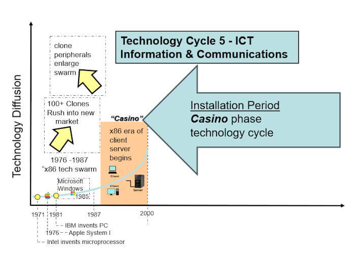 The casino phase of the technology cycle