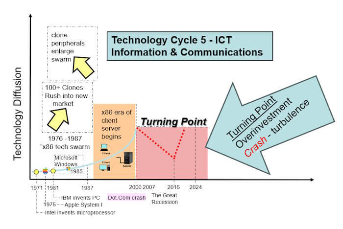 The transition out of the Installation period
