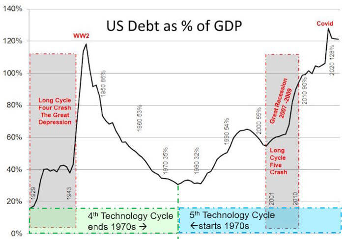 US national debt vs GDP%
