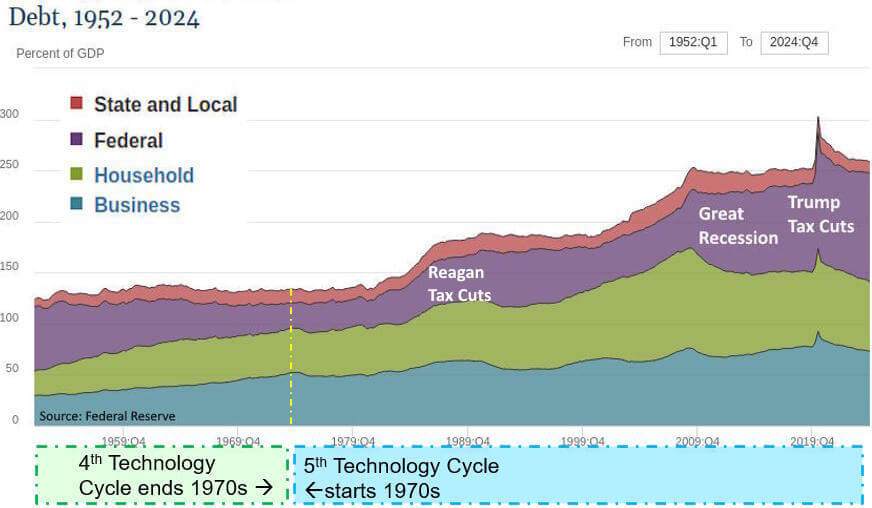 US Federal, state, business and consumer debt 1950 to present