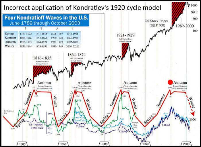 A financial planners incorrect application of Kondratiev's original technology cycle model