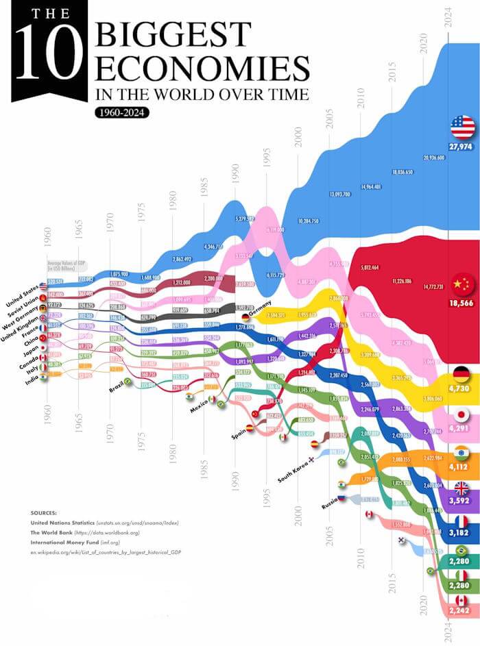 10 biggest economies 1960 to 2024