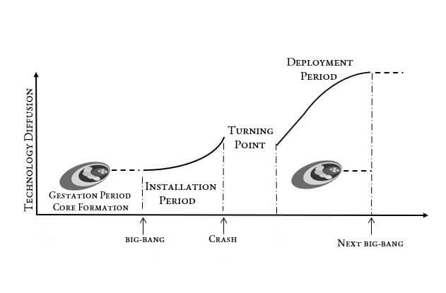 Single Perez Technology Cycle