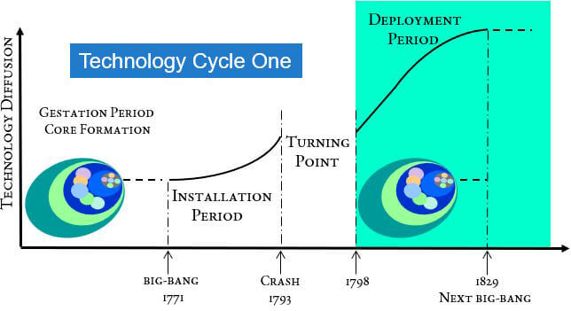 Technology cycle the Deployment Period