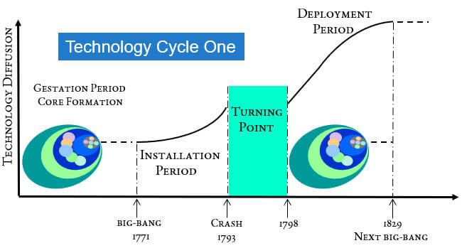 Technology Cycle One - the Turning Point