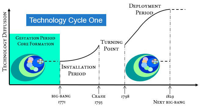 Technology Cycle One - Gestation - Core Formation