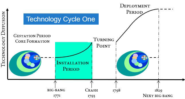 Technology Cycle One the Installation Period