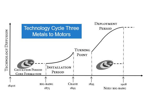 Technology Cycle Three header