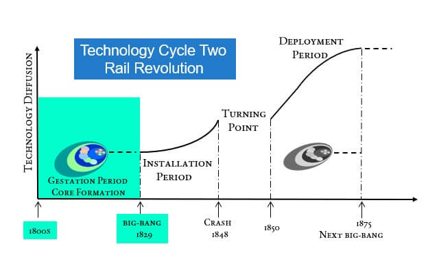 cycle two Core Formation