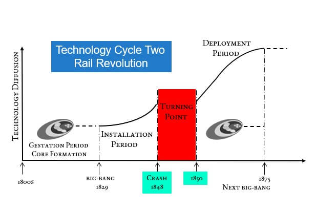 cycle two Turning point