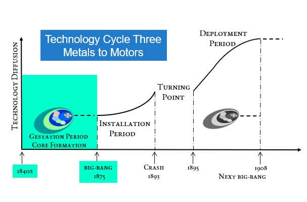 cycle three Core Formation