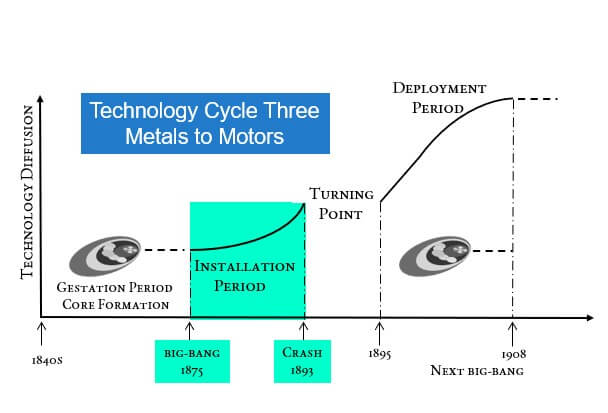 cycle three Installation Period