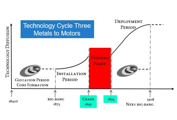 cycle three Turning point