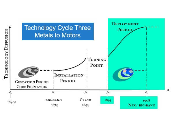 cycle Three Deployment Period