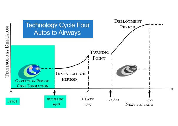 cycle four Core formation