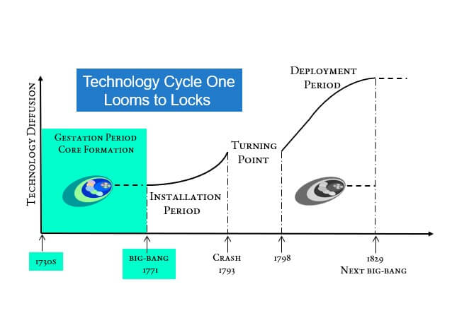 cycle One Core Formation