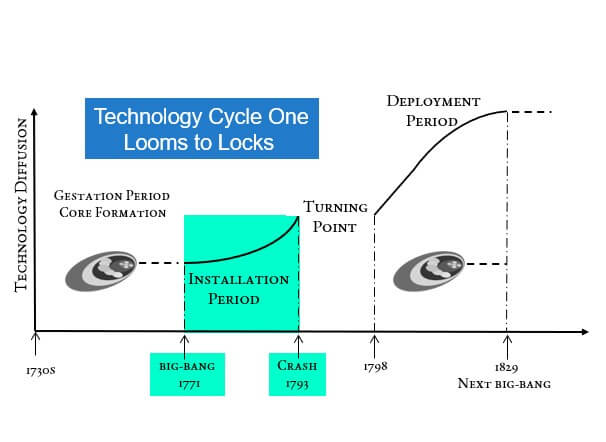 cycle One Installation Period