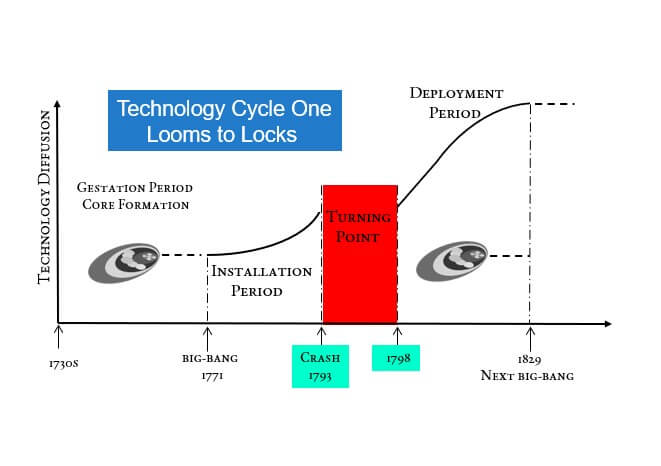 cycle One Turning point