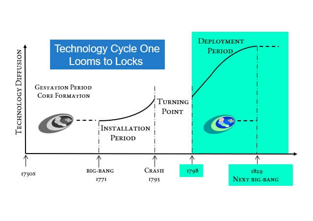 cycle One Deployment Period