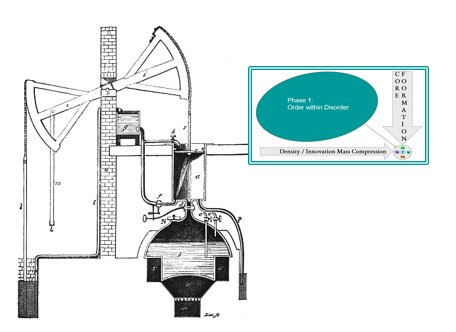 Cycle One Core Formation Period. Phase 1 The atmospheric engine invented by Thomas Newcomen in 1712