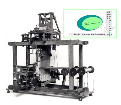 Cycle One Core Formation Period. Phase Two. Vaucanson's automated loom 1745
