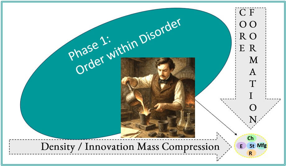 Cycle Three Core Formation Period. Phase One.