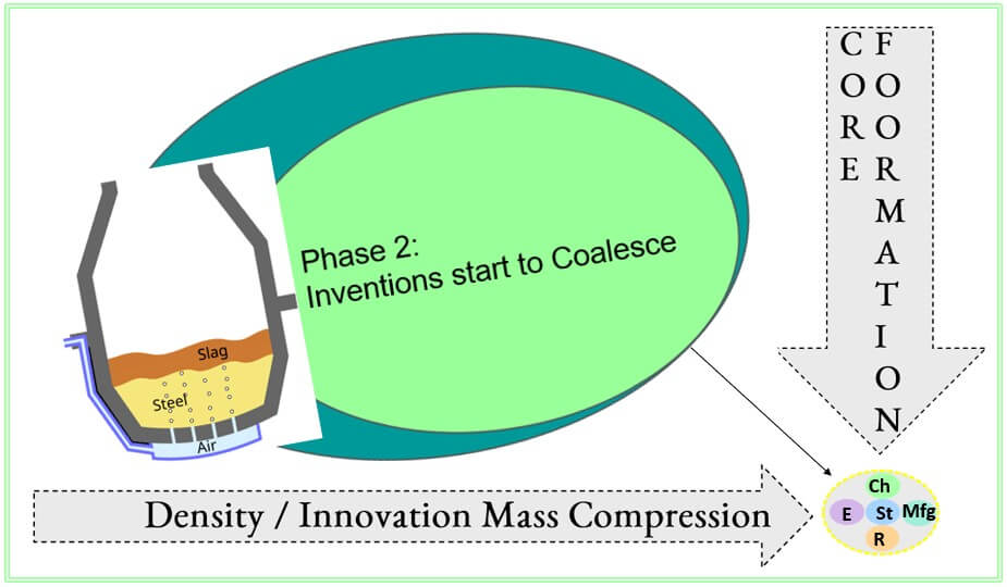 Cycle Three Core Formation Period. Phase Two