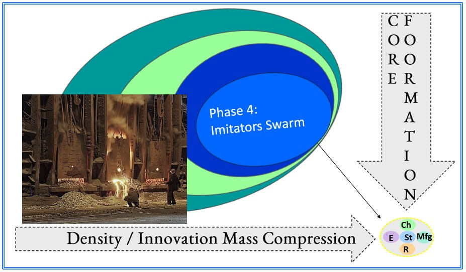 Cycle Three Core Formation Period. Phase Four