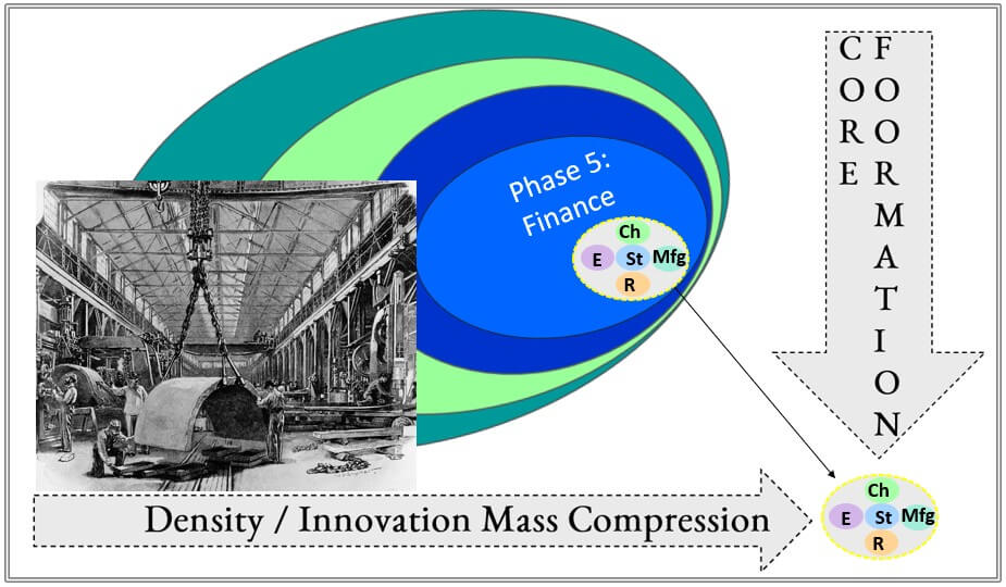 Cycle Three Core Formation Period. Phase Five