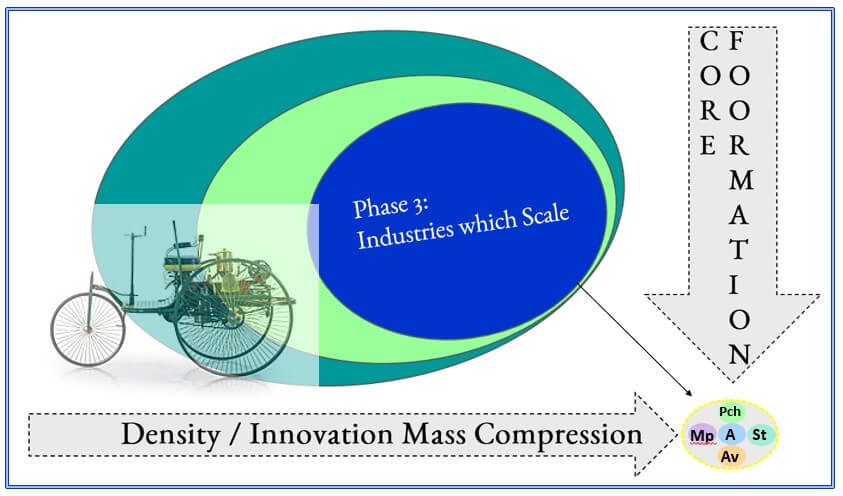 Cycle Four Core Formation Phase Three