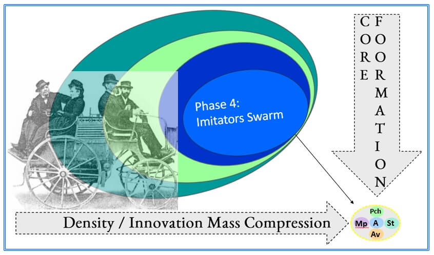 Cycle Four Core Formation Phase Four
