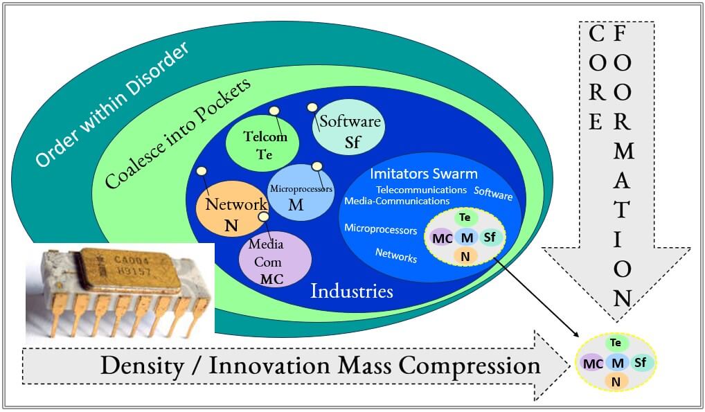 Cycle Five Core Formation All Phases Complete 