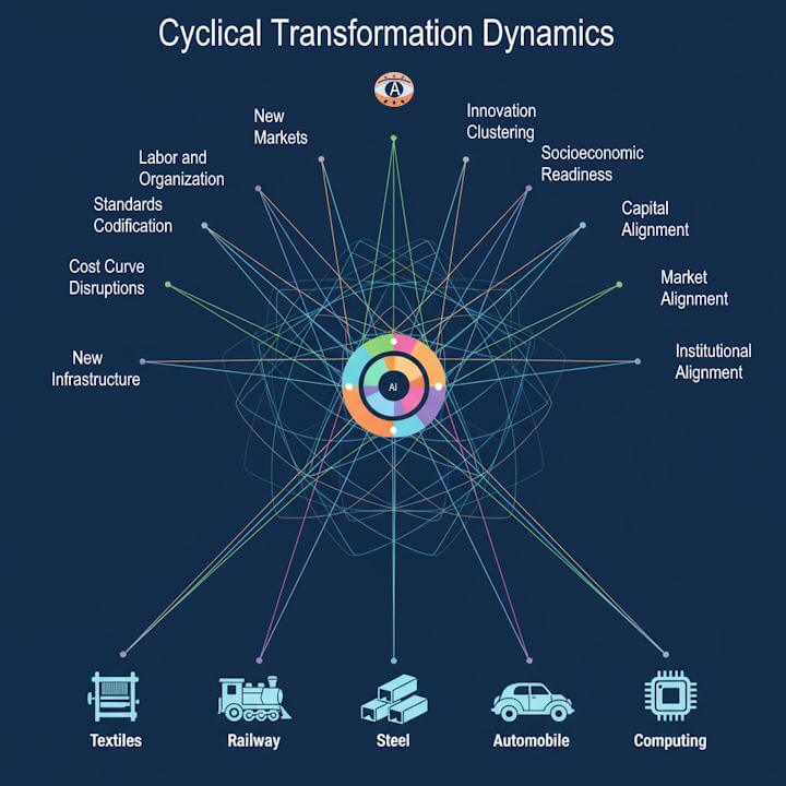The ten transformational dynamics of every technology cycle